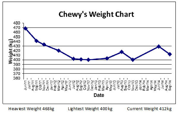 chewy's weight chart