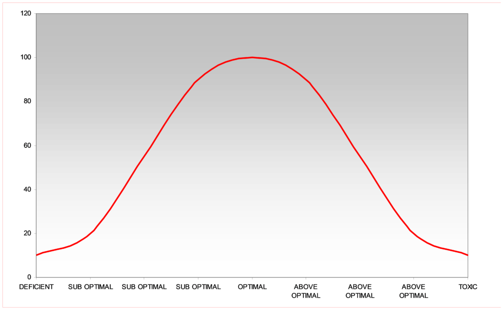 Nutrient Graph