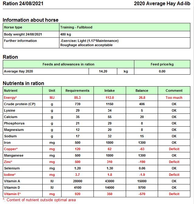 Forage Analysis Diagram