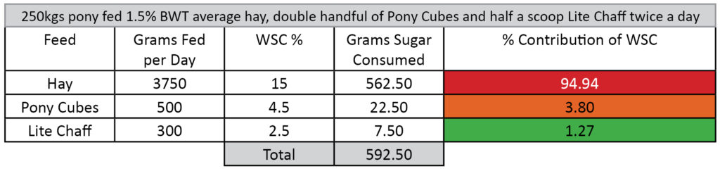 level of sugar in ration