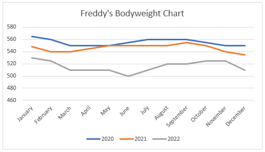 A chart showing Freddy's bodyweight over time