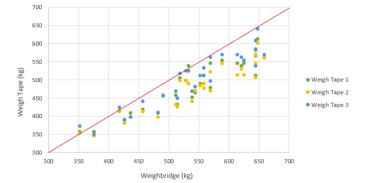 weigh tape graph