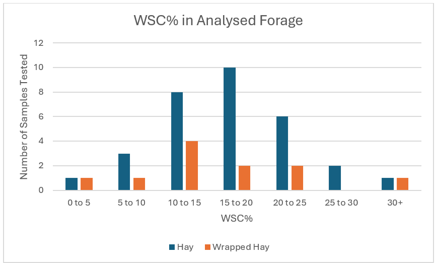 Graph showing wsc in analysed forage