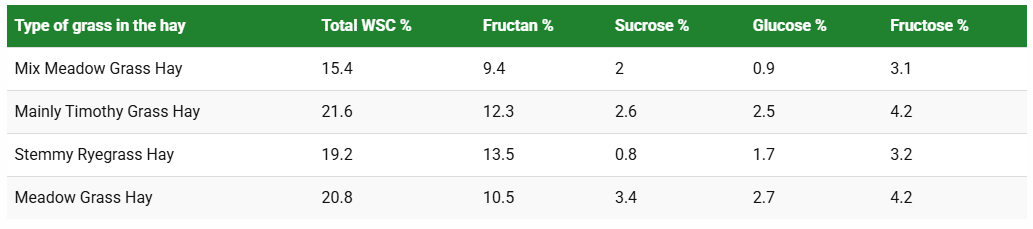 Sugar levels in grass