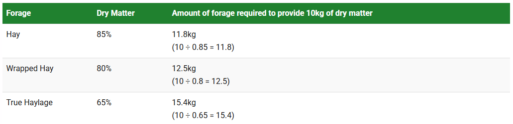 Forage Dry Matter Level